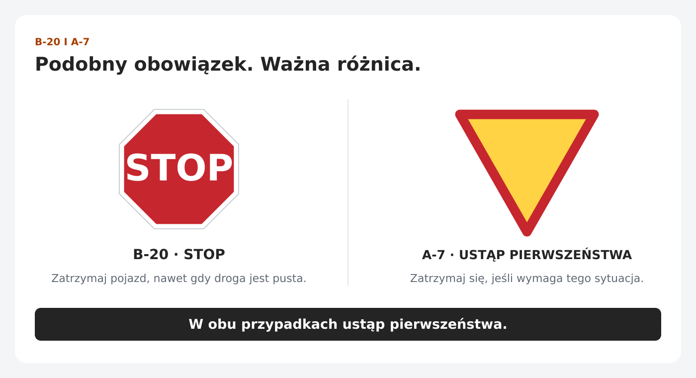 Porównanie: B-20 STOP wymaga zatrzymania także przy pustej drodze; A-7 wymaga ustąpienia pierwszeństwa, a zatrzymania, jeśli wymaga tego sytuacja.